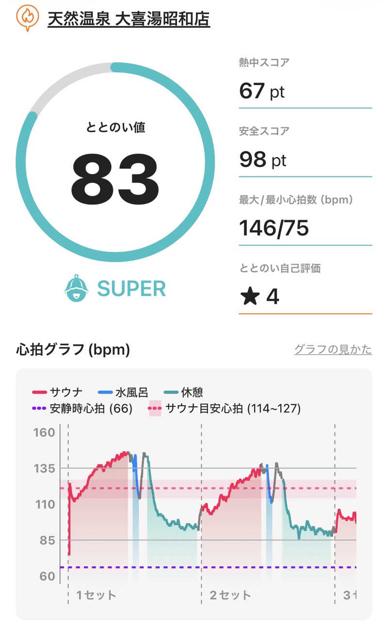 ジャミさんの天然温泉 大喜湯昭和店のサ活写真