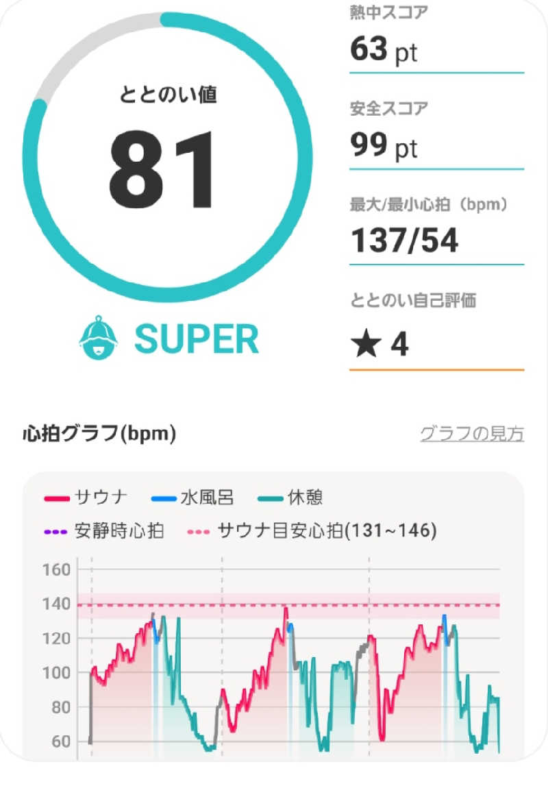 とぅーりおさんのバーデンガーデン(旧:ザ ベッドアンドスパ 所沢)のサ活写真