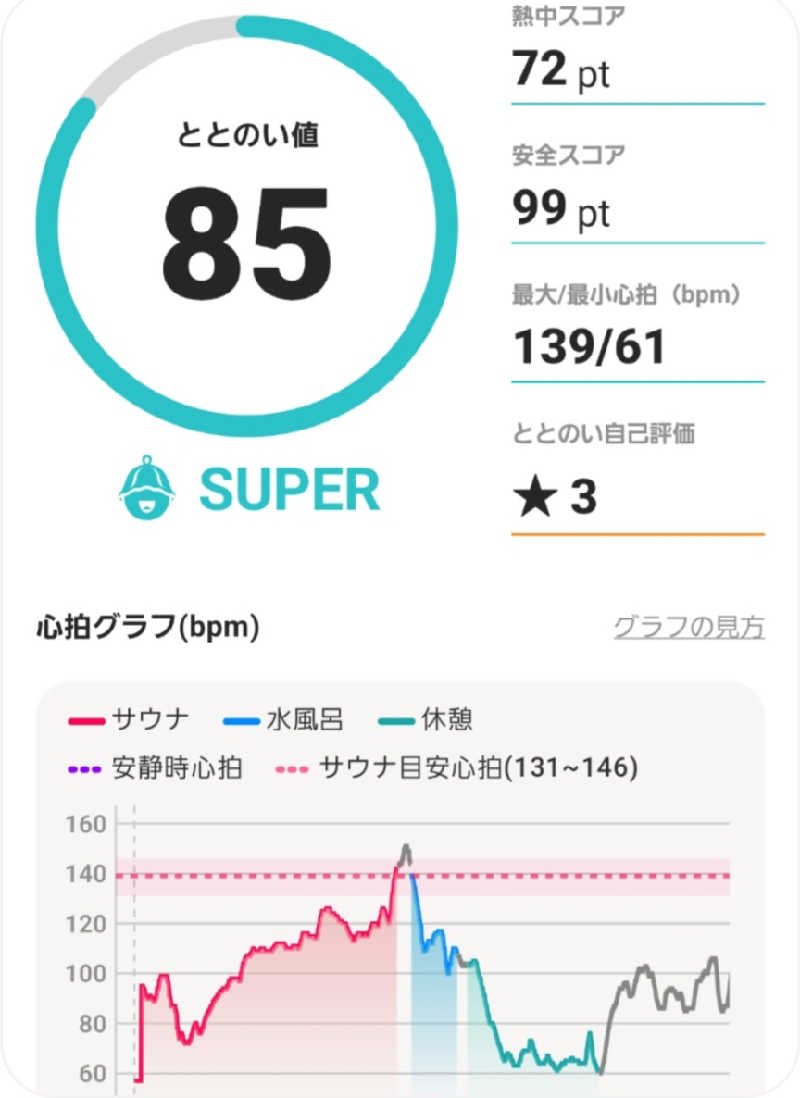 とぅーりおさんのサウナ&スパ カプセルホテル 大東洋のサ活写真