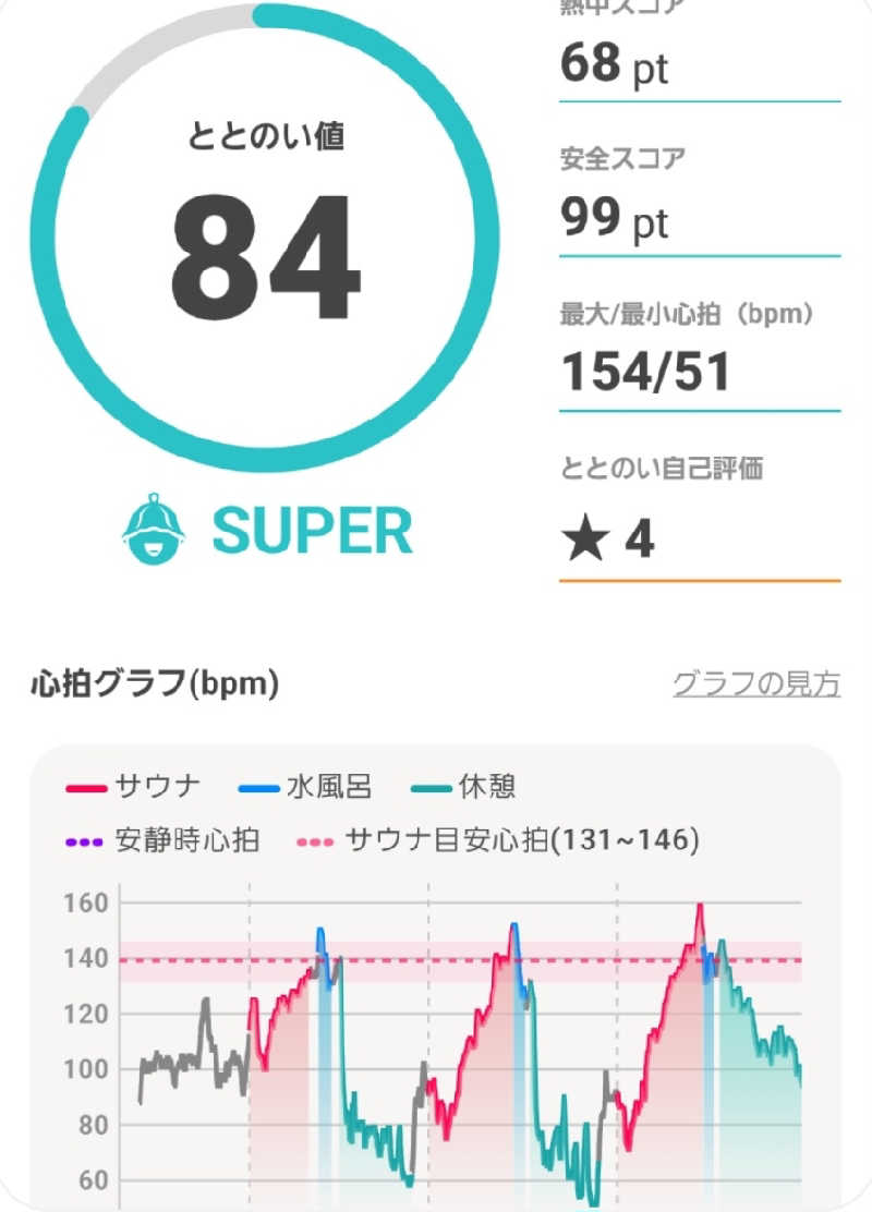とぅーりおさんの朝霞サウナ 和(なごみ)のサ活写真