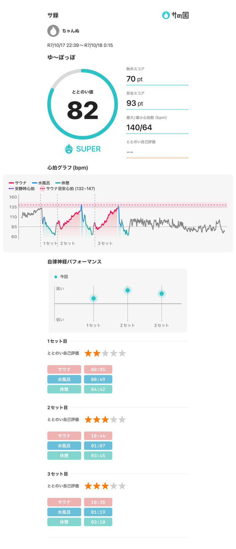 ちゃんぬさんのゆ～ぽっぽのサ活写真