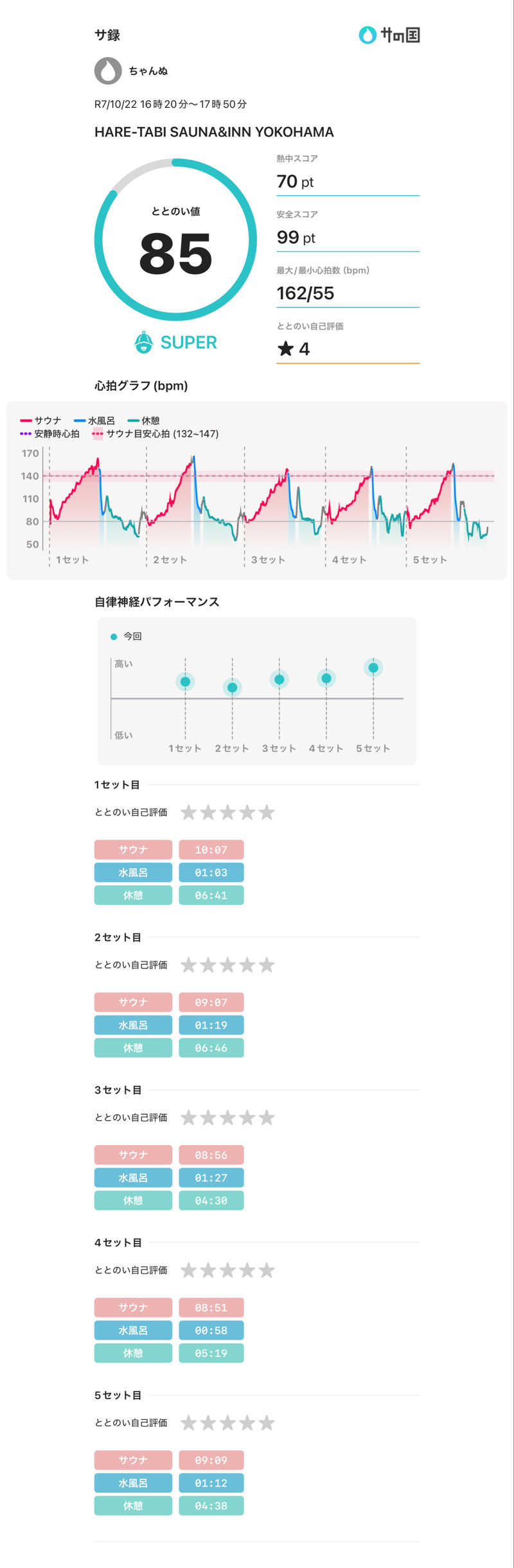ちゃんぬさんのHARE-TABI SAUNA&INNのサ活写真