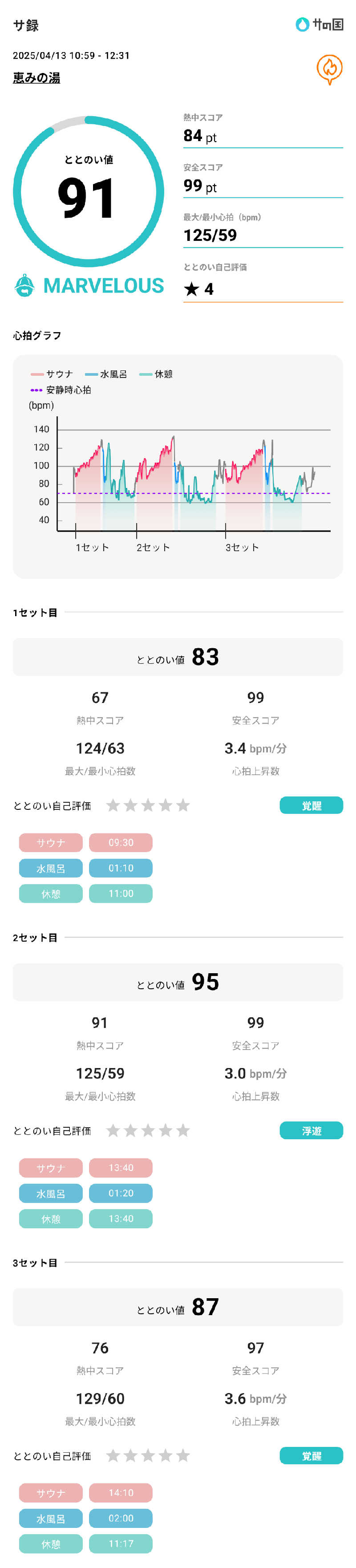 Nao太郎さんの各務原 恵みの湯のサ活写真