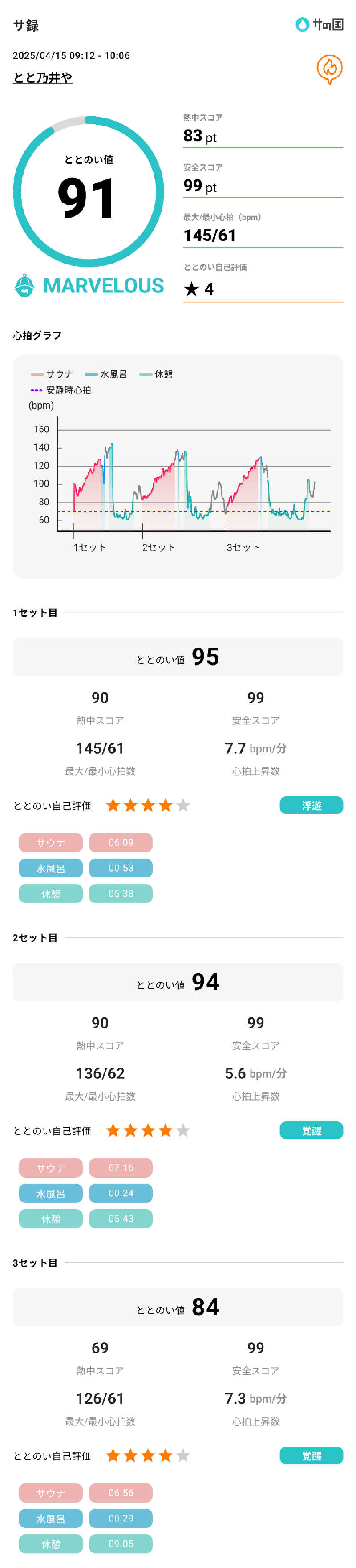 Nao太郎さんのサウナ とと乃井やのサ活写真