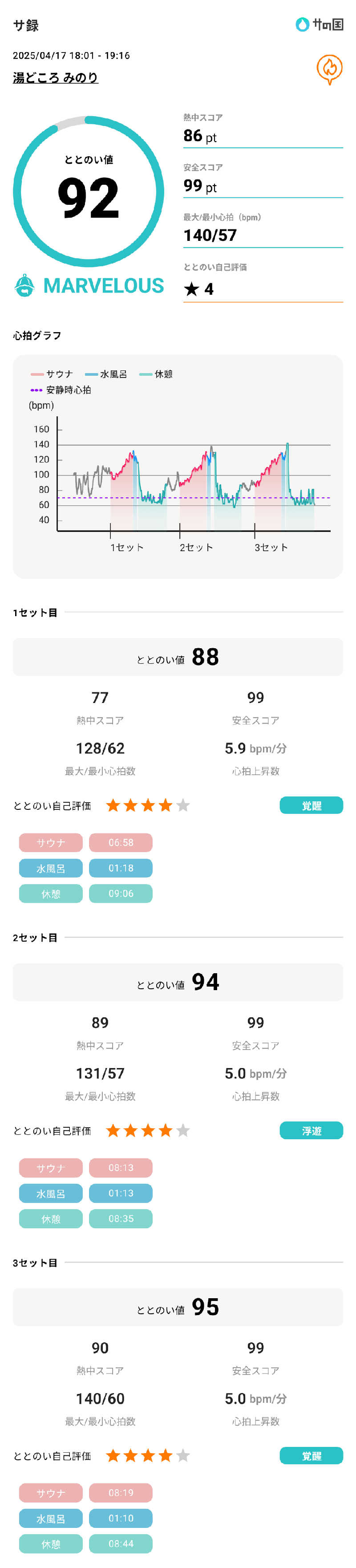 Nao太郎さんの湯どころ みのりのサ活写真
