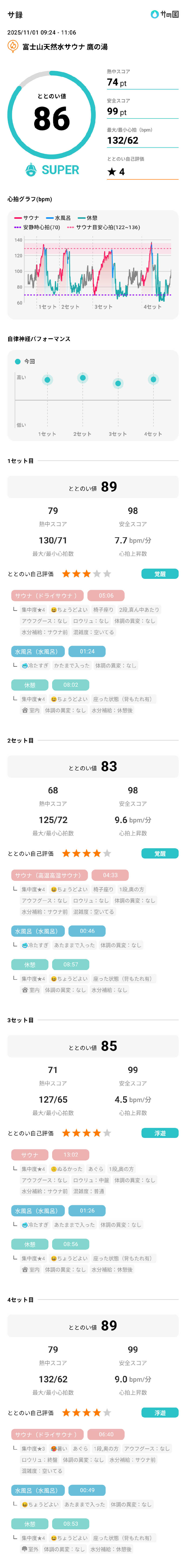 Nao太郎さんの富士山天然水SPA サウナ鷹の湯のサ活写真