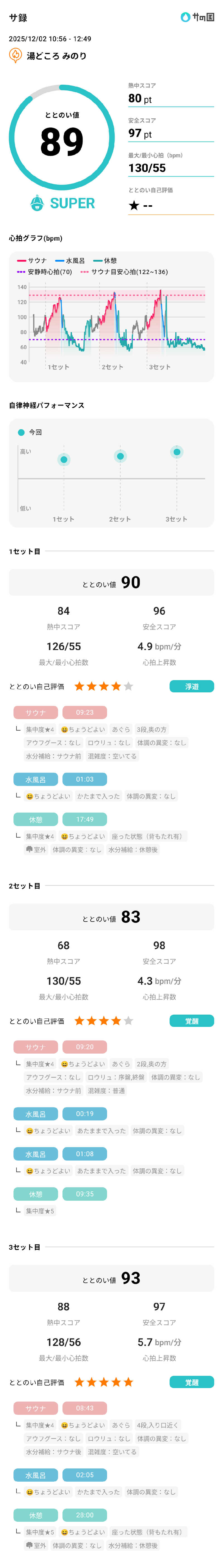 Nao太郎さんの湯どころ みのりのサ活写真