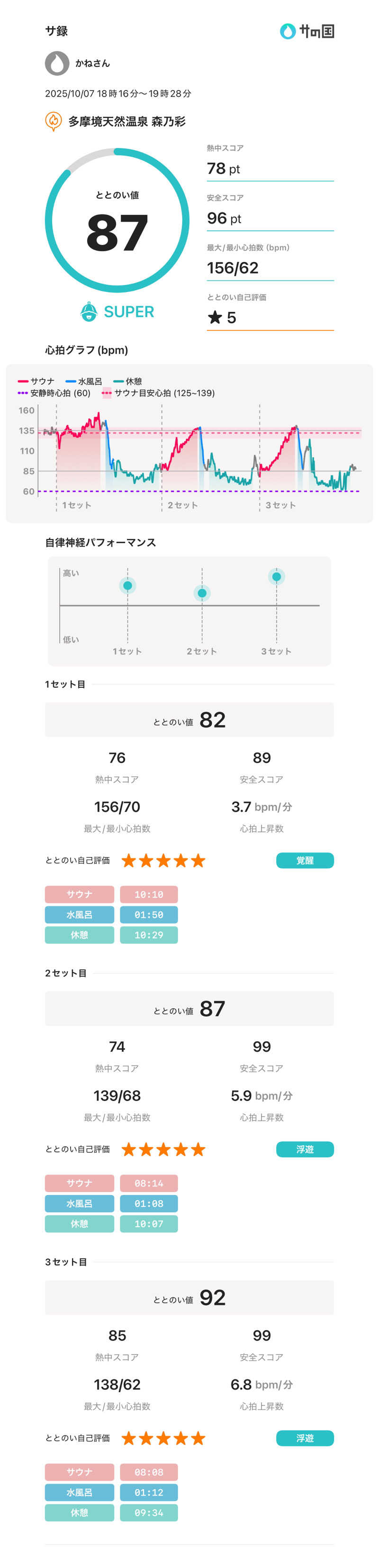 かねさんさんの多摩境天然温泉 森乃彩のサ活写真