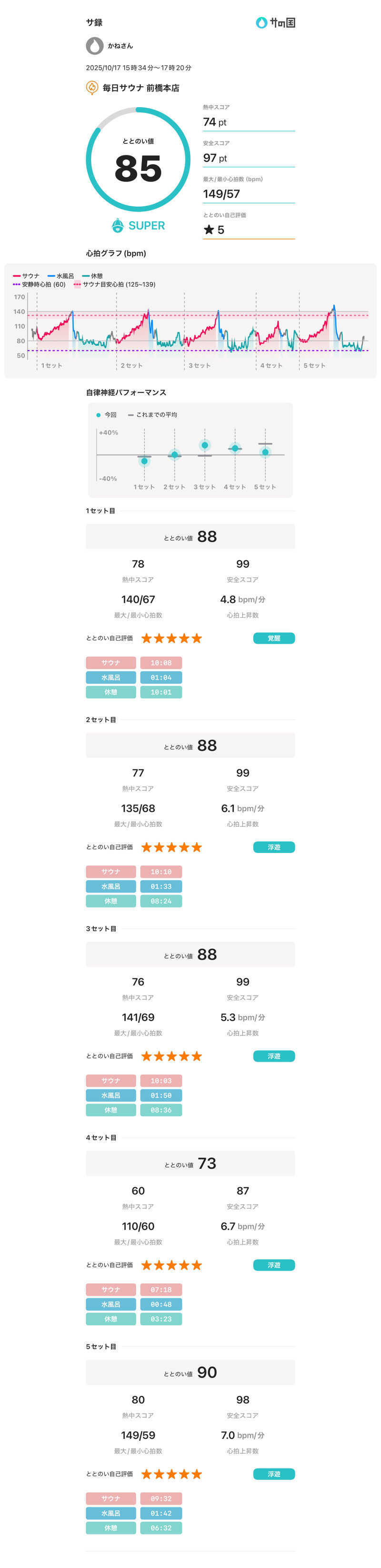 かねさんさんの毎日サウナ 前橋本店のサ活写真