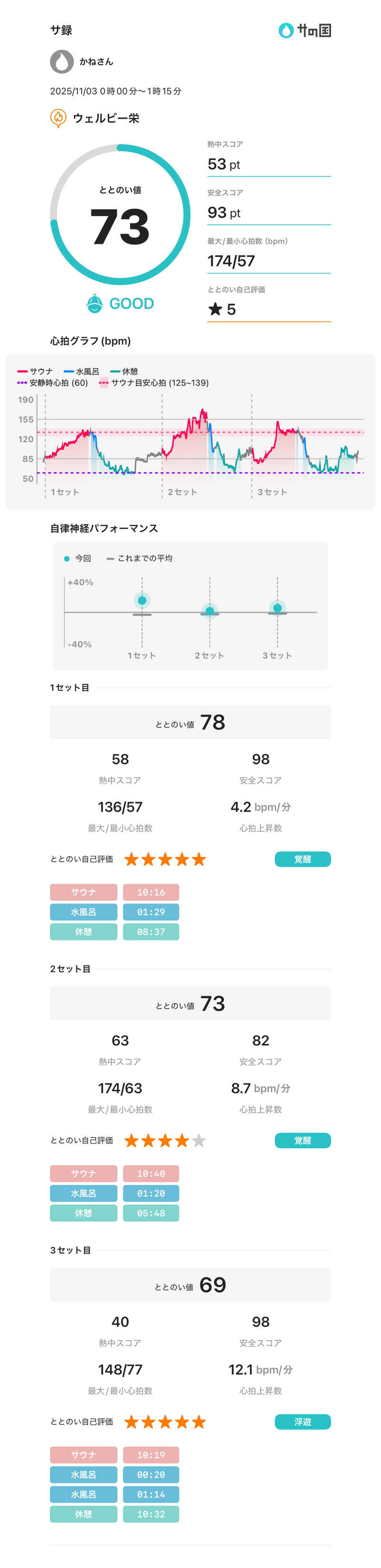 かねさんさんのウェルビー栄のサ活写真