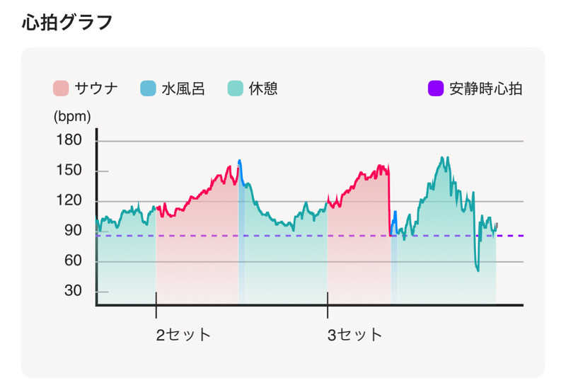 なかむ〜さんのSAUNA&SPA 湯花楽秦野店のサ活写真