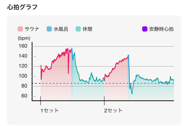 なかむ〜さんのSAUNA&SPA 湯花楽秦野店のサ活写真