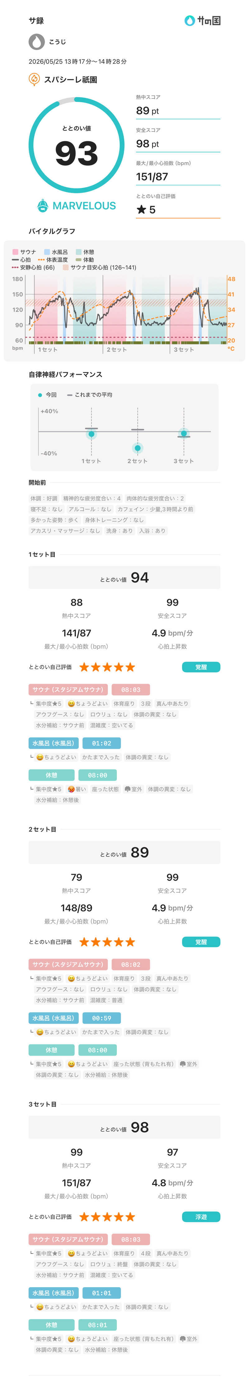 横倉康二さんのスパシーレ祇園のサ活写真