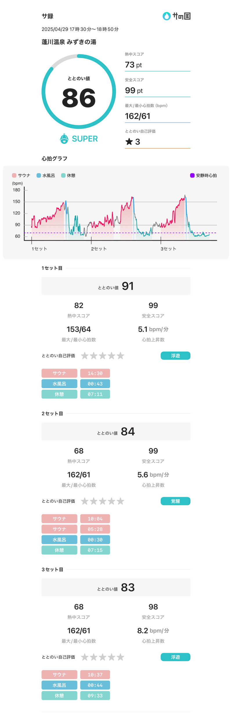 Frey33さんの蓬川温泉 みずきの湯のサ活写真