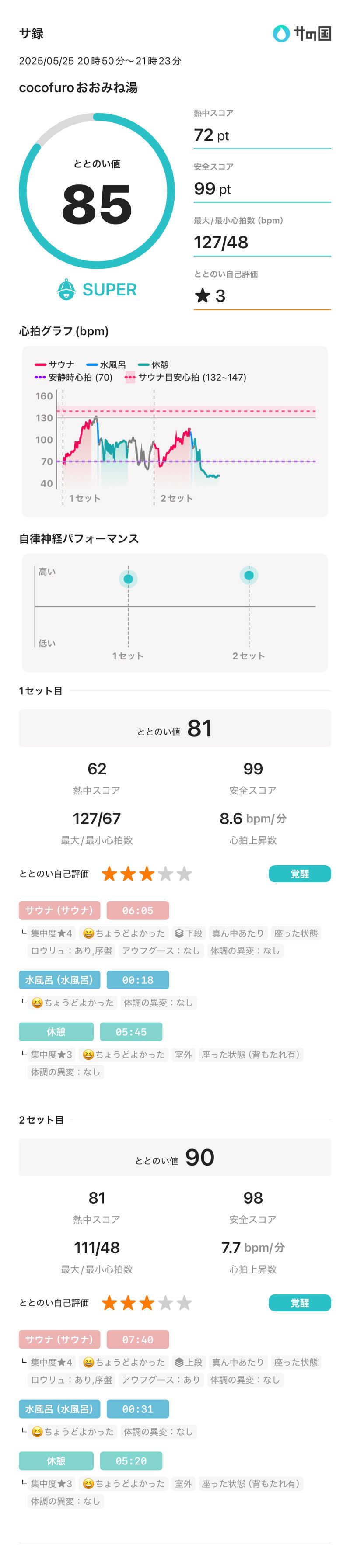 Frey33さんのCOCOFURO おおみね湯のサ活写真