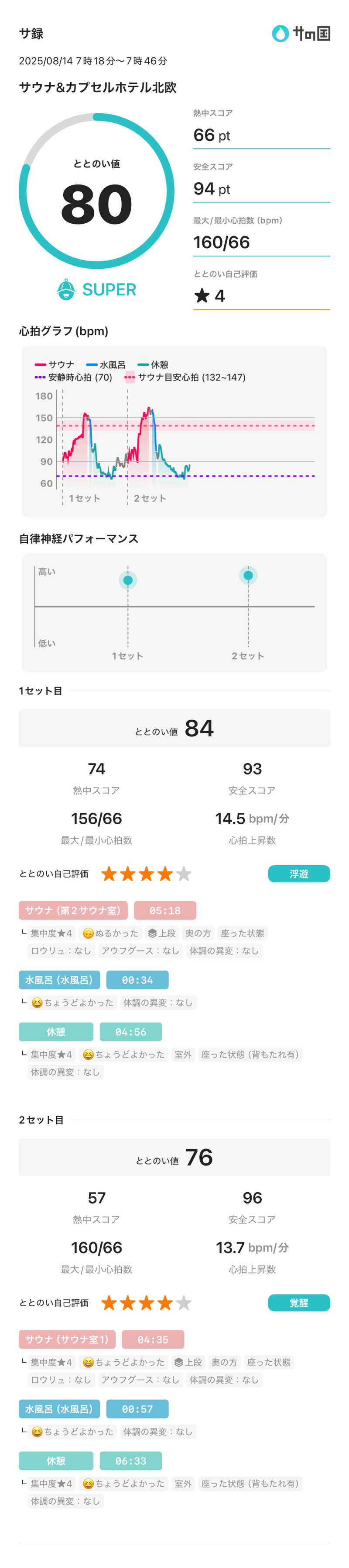 Frey33さんのサウナ&カプセルホテル 北欧のサ活写真