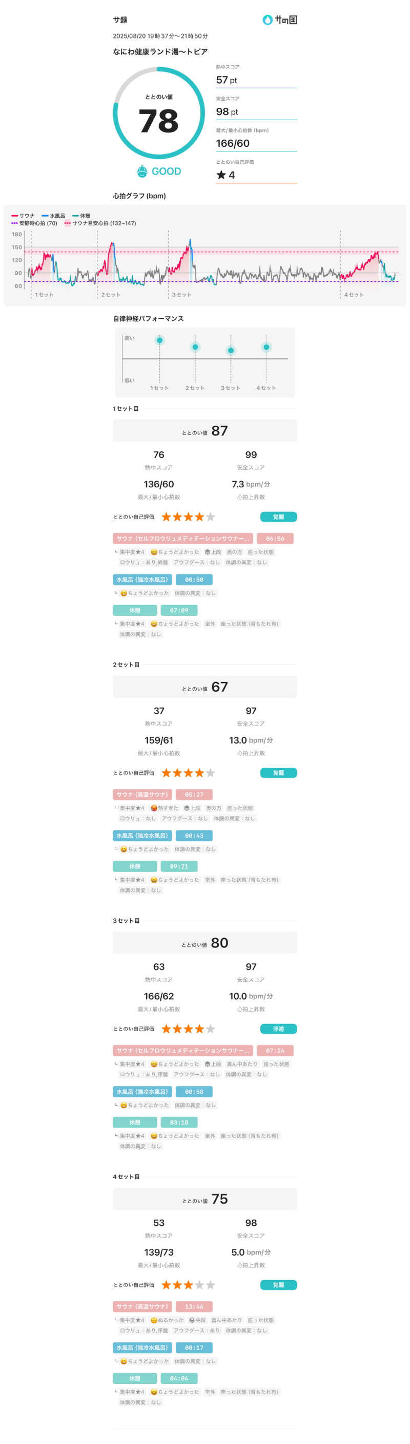 Frey33さんのなにわ健康ランド 湯〜トピアのサ活写真