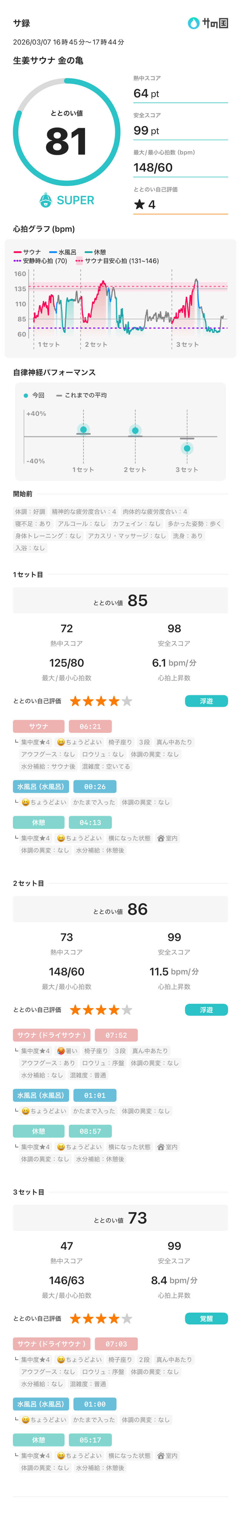 Frey33さんの生姜サウナ 金の亀のサ活写真