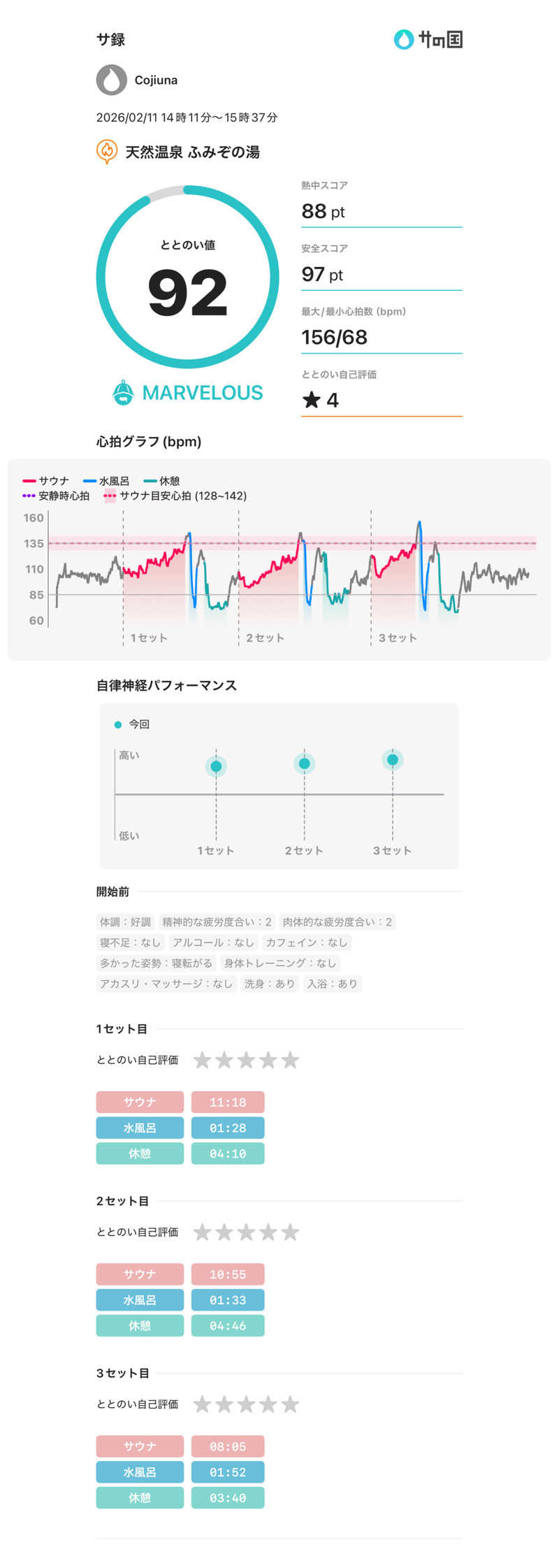 🟡コジウナ🟡さんの天然温泉 ふみぞの湯のサ活写真