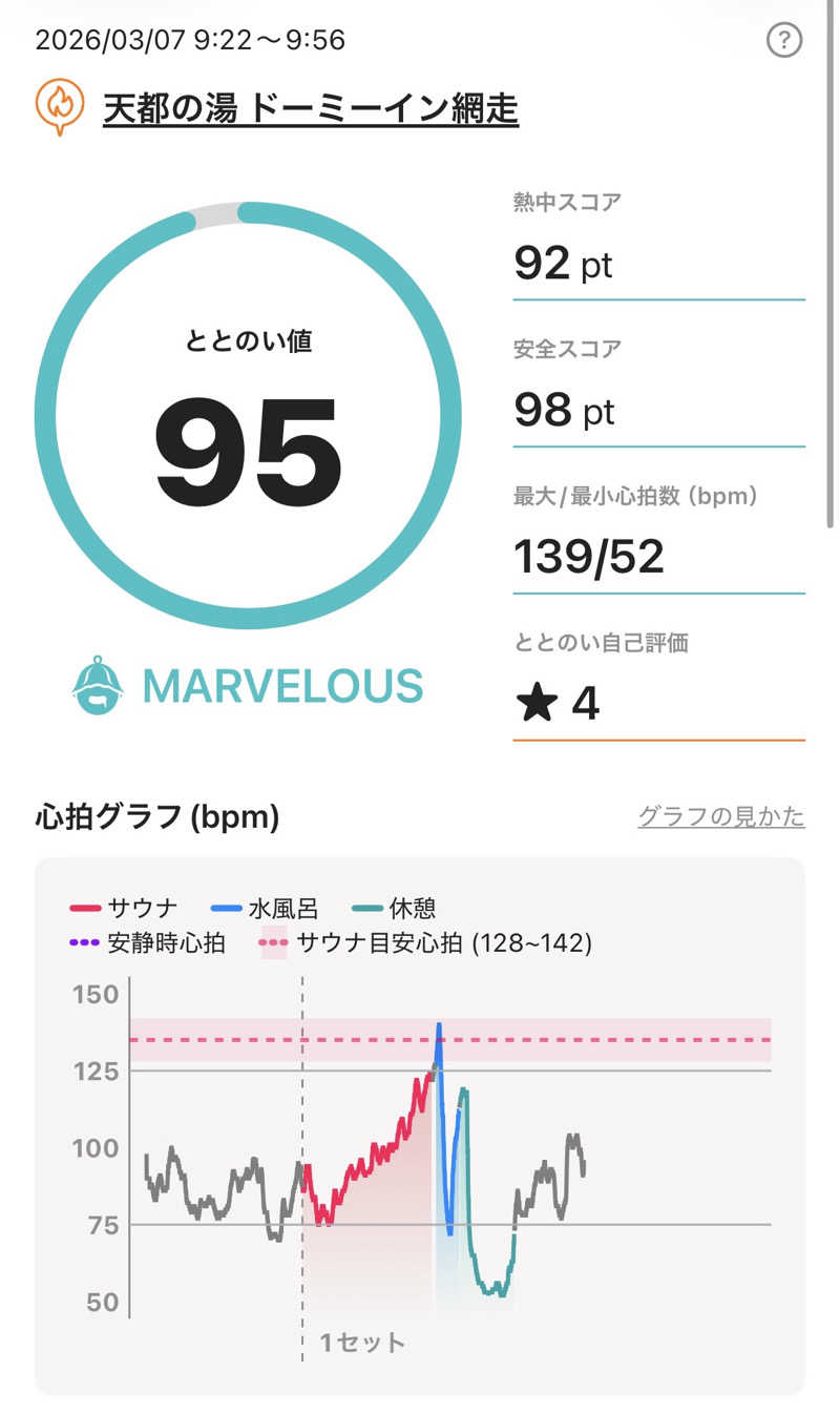 🟡コジウナ🟡さんの天都の湯 ドーミーイン網走のサ活写真