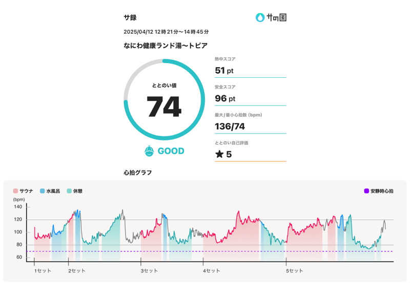 Uさんのなにわ健康ランド 湯〜トピアのサ活写真