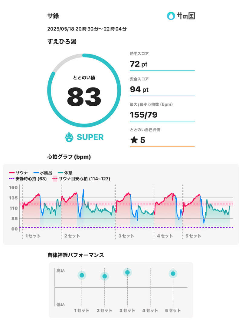 Uさんのすえひろ湯のサ活写真