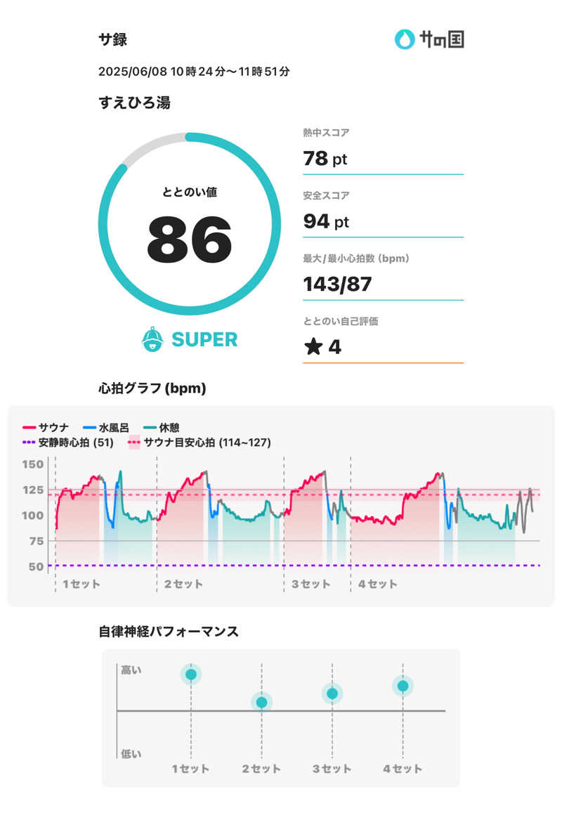 Uさんのすえひろ湯のサ活写真