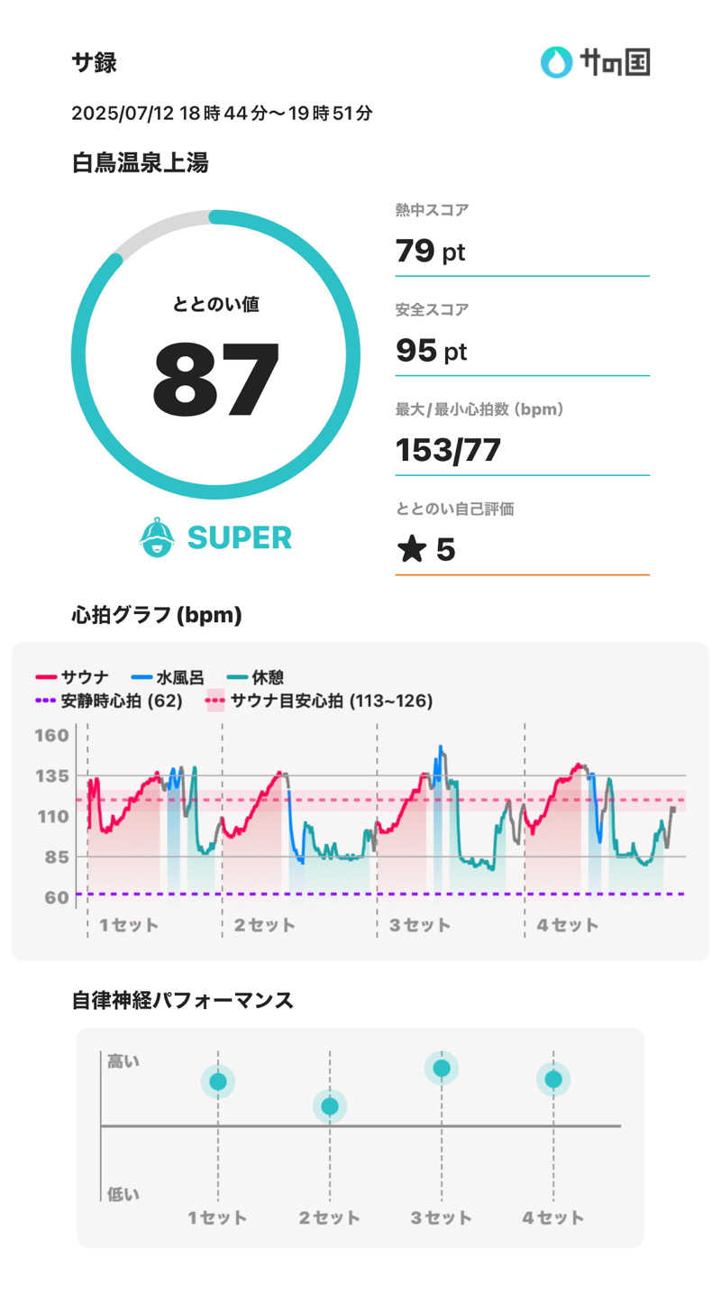 Uさんの白鳥温泉上湯のサ活写真