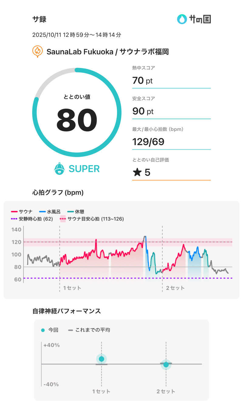 Uさんのウェルビー福岡のサ活写真