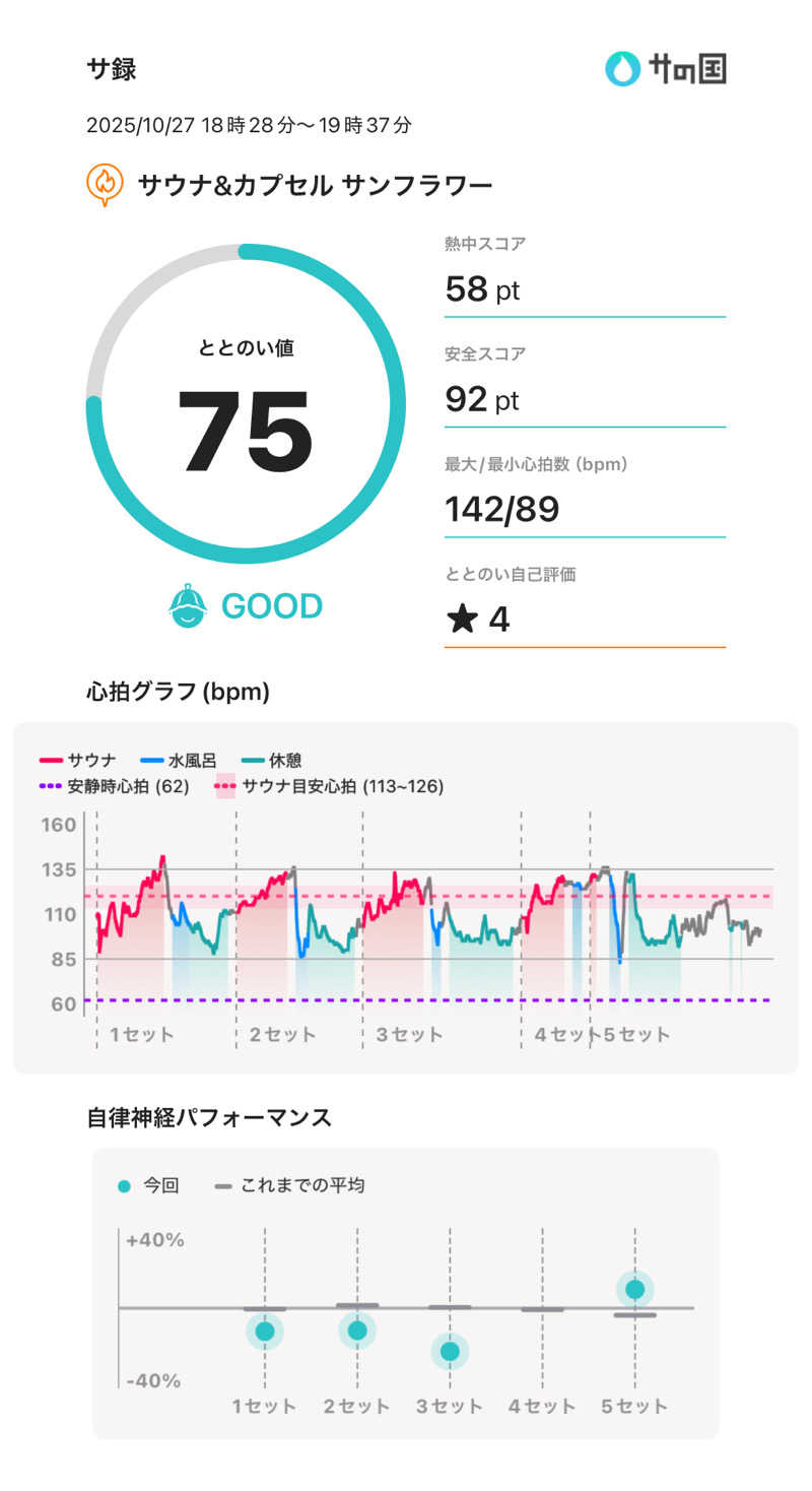 Uさんのサウナ&カプセル サンフラワーのサ活写真