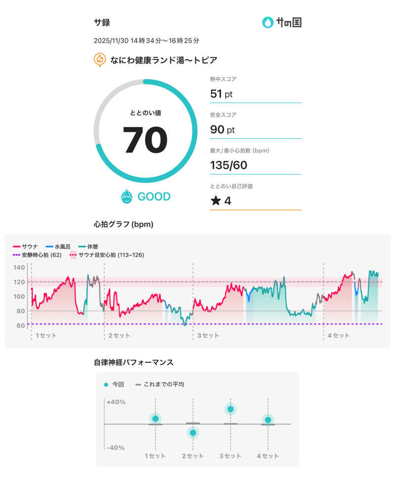 Uさんのなにわ健康ランド 湯〜トピアのサ活写真