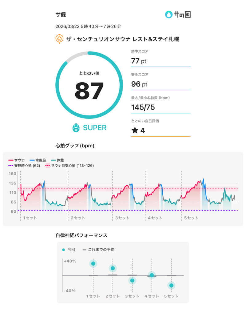 Uさんのザ・センチュリオンサウナレスト&ステイ札幌のサ活写真