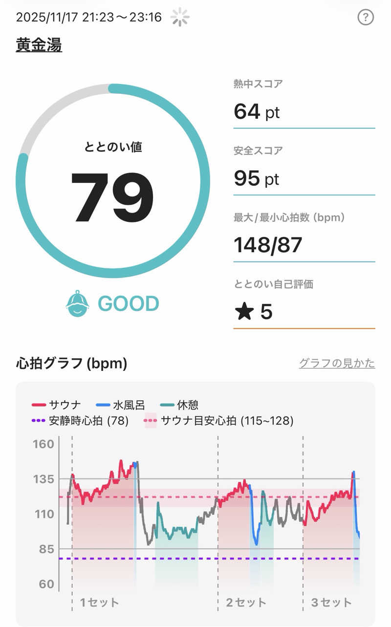 YUMMYさんの黄金湯のサ活写真