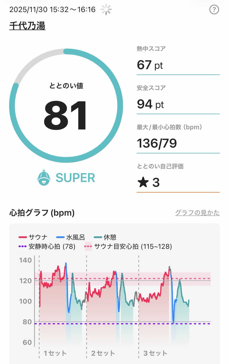 YUMMYさんの千代乃湯のサ活写真