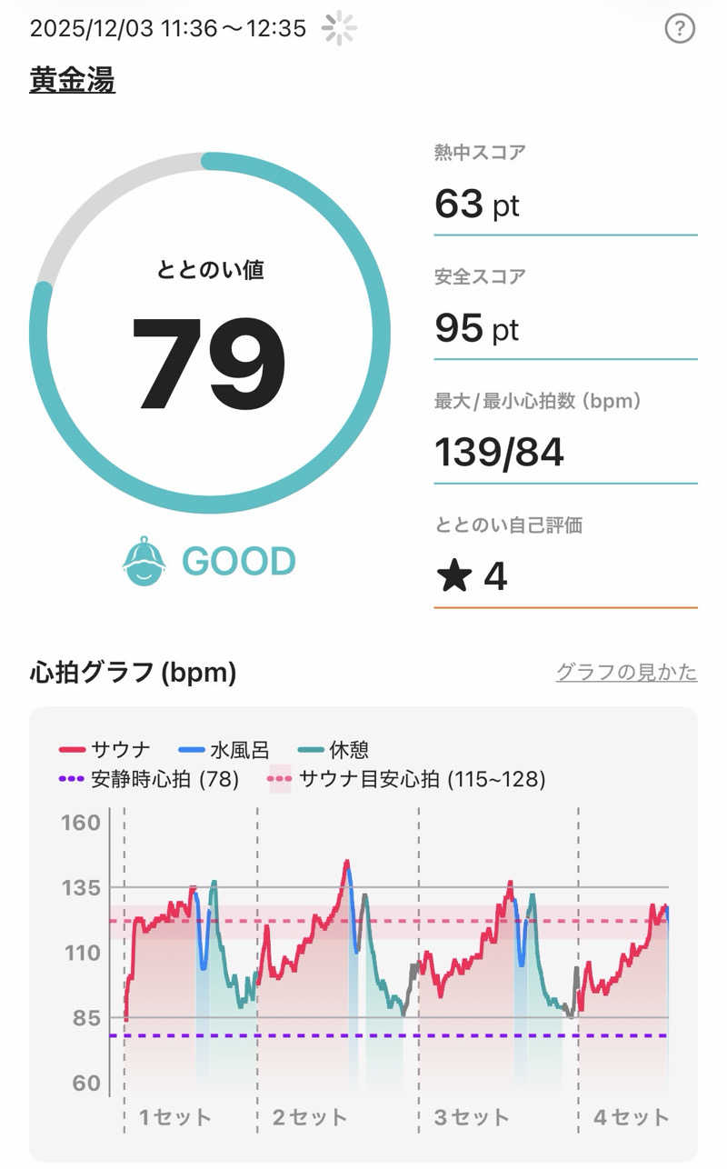 YUMMYさんの黄金湯のサ活写真