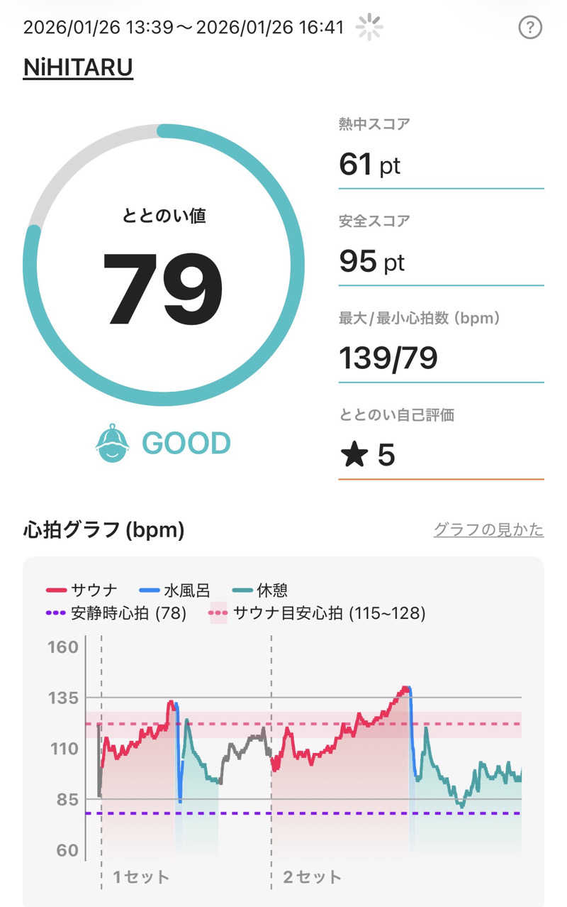 YUMMYさんのsauna&bath NiHITARUのサ活写真