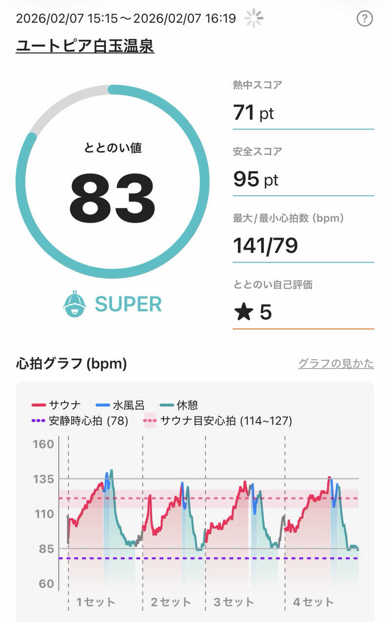 YUMMYさんのユートピア白玉温泉のサ活写真