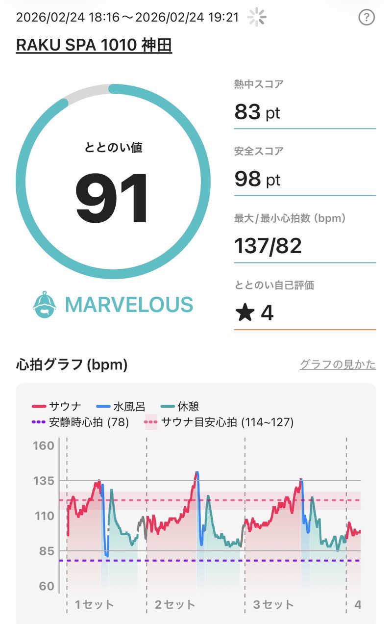 YUMMYさんのRAKU SPA 1010 神田のサ活写真