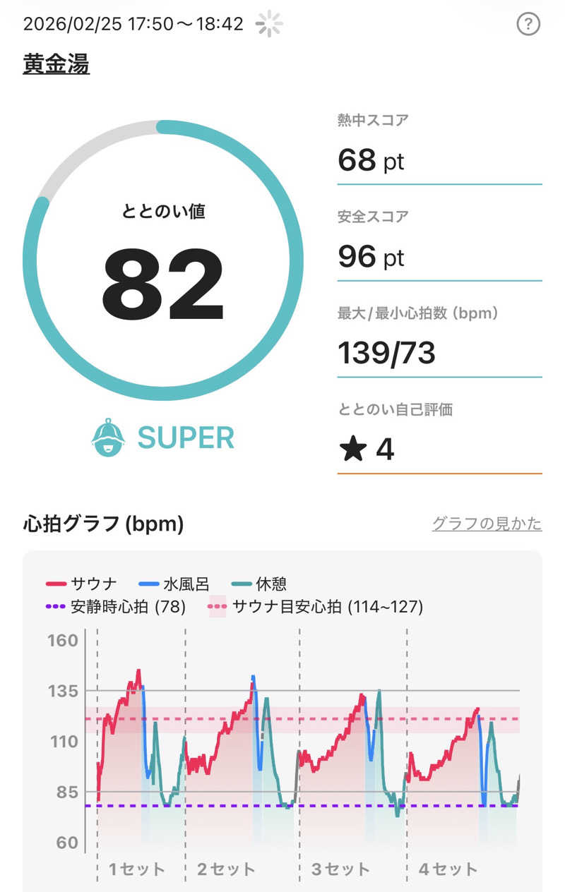 YUMMYさんの黄金湯のサ活写真