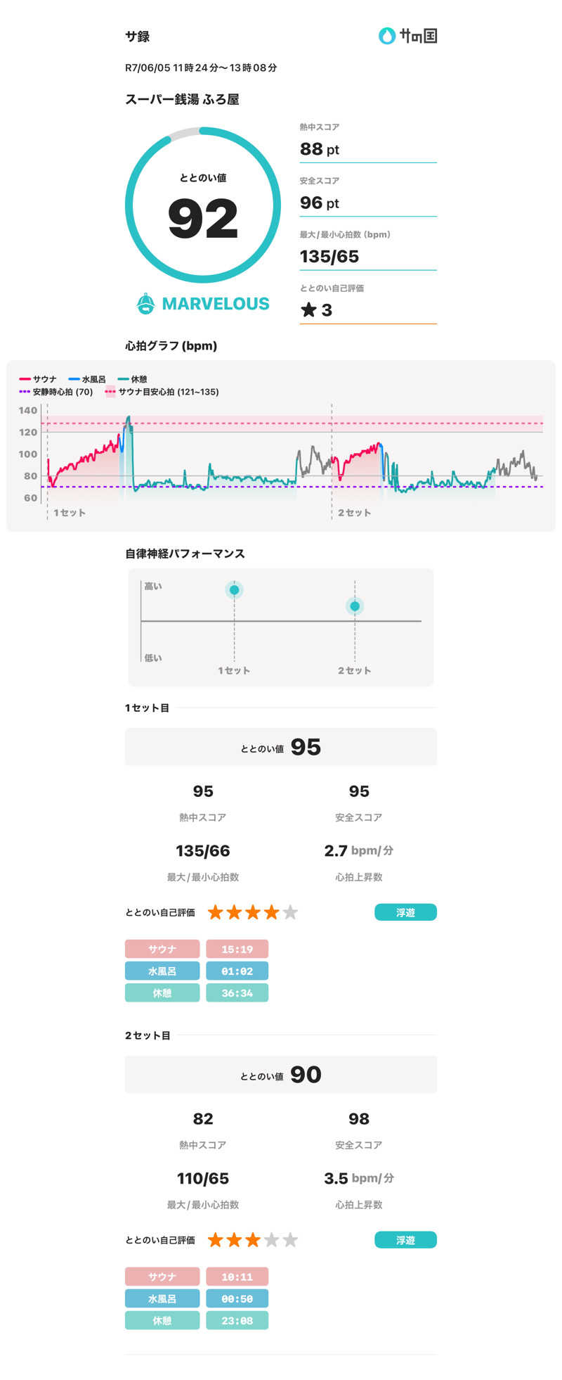 PAOさんのスーパー銭湯 ふろ屋のサ活写真