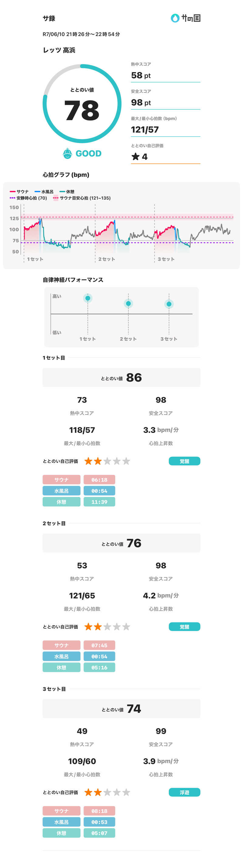 PAOさんのレッツ高浜のサ活写真