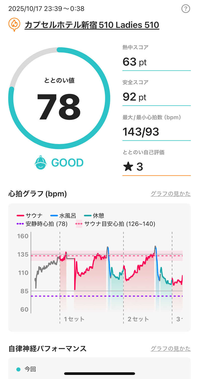 ぽんちょさんのレディース510のサ活写真