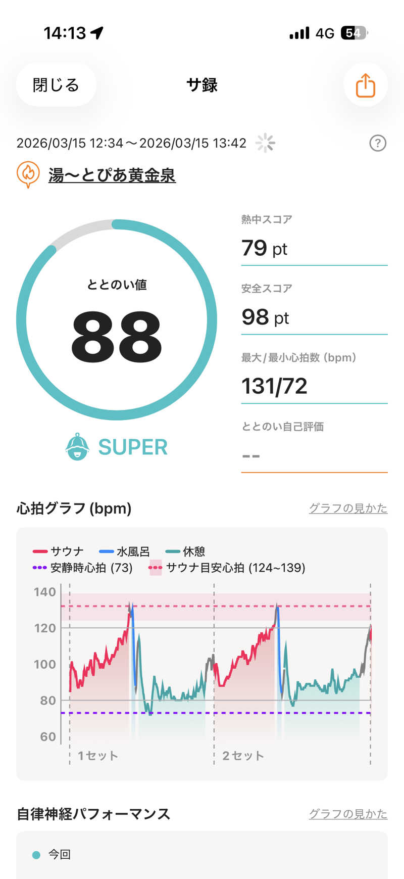 もも🍑ツノさんの湯～とぴあ 黄金泉のサ活写真