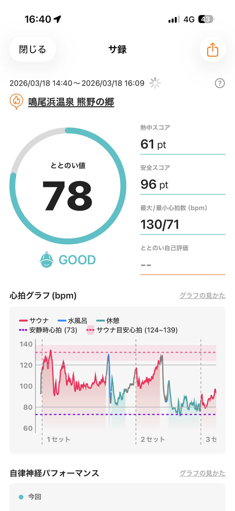 もも🍑ツノさんの鳴尾浜温泉 熊野の郷のサ活写真