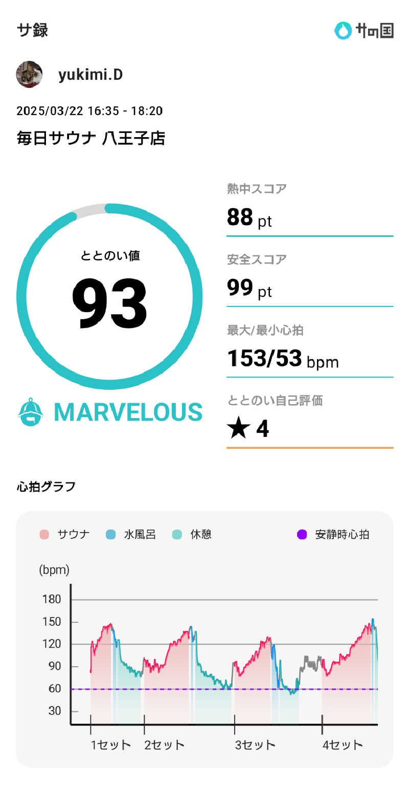 yukimi.Dさんの毎日サウナ 八王子店のサ活写真