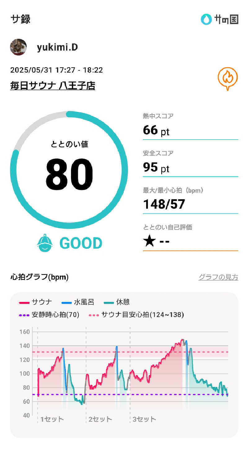 yukimi.Dさんの毎日サウナ 八王子店のサ活写真
