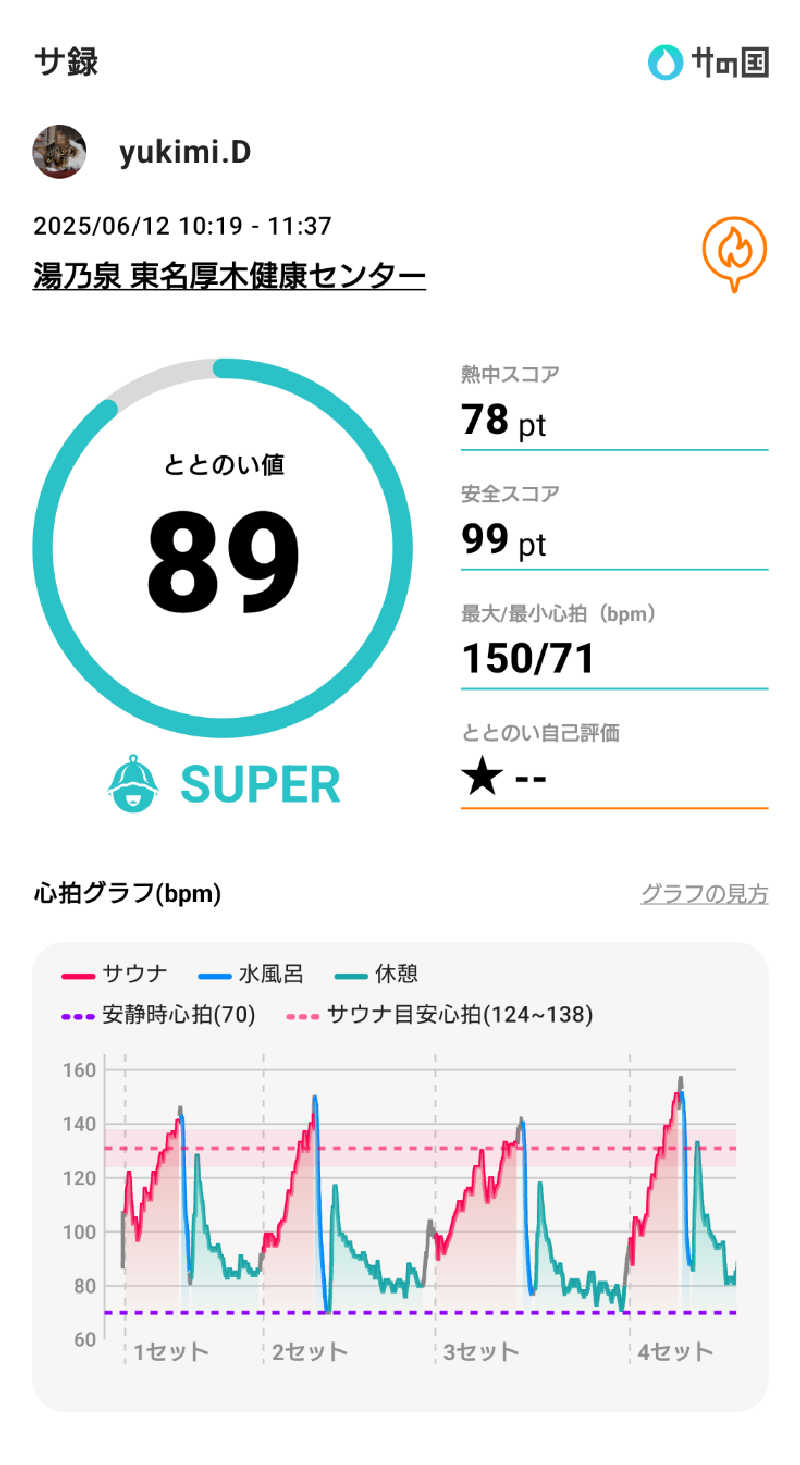 yukimi.Dさんの湯乃泉 東名厚木健康センターのサ活写真