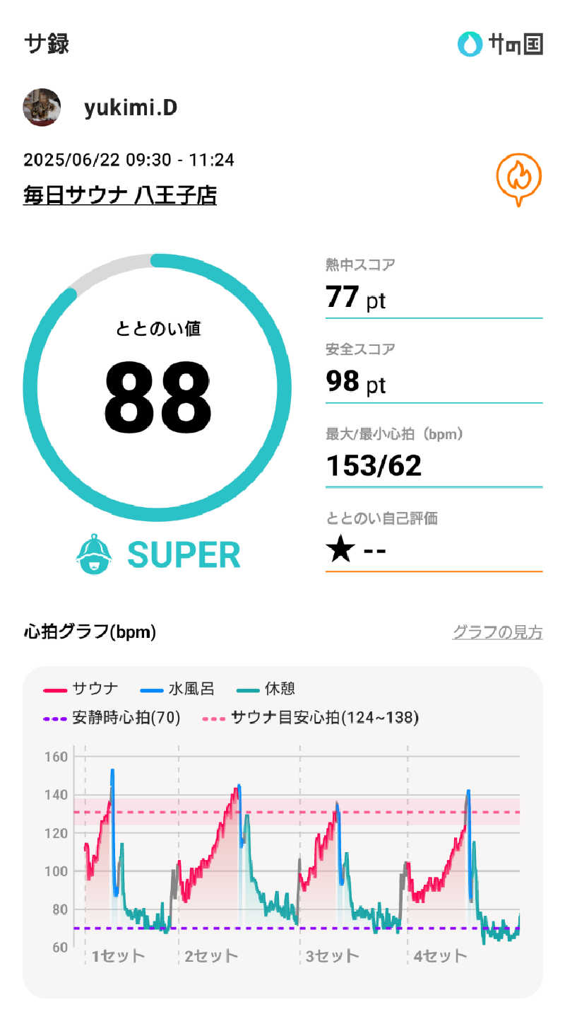yukimi.Dさんの毎日サウナ 八王子店のサ活写真