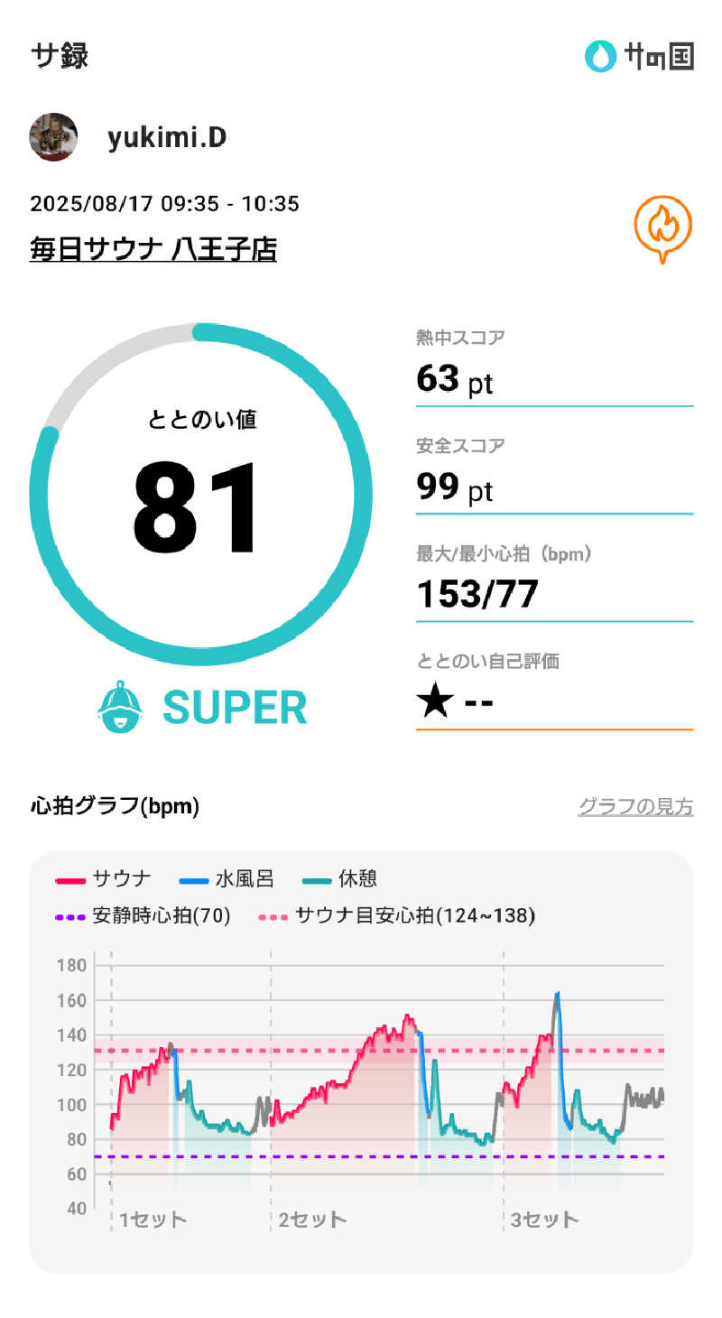 yukimi.Dさんの毎日サウナ 八王子店のサ活写真
