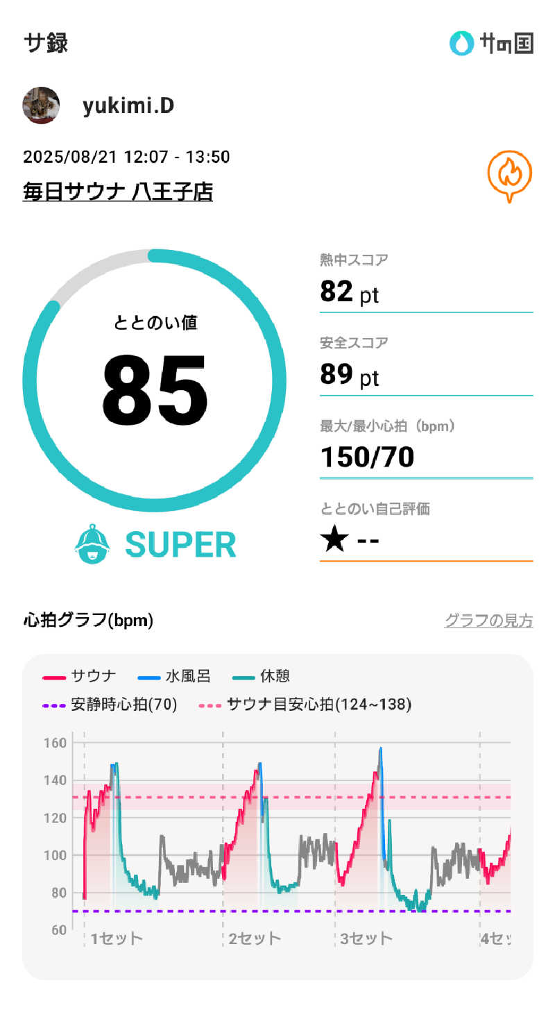 yukimi.Dさんの毎日サウナ 八王子店のサ活写真
